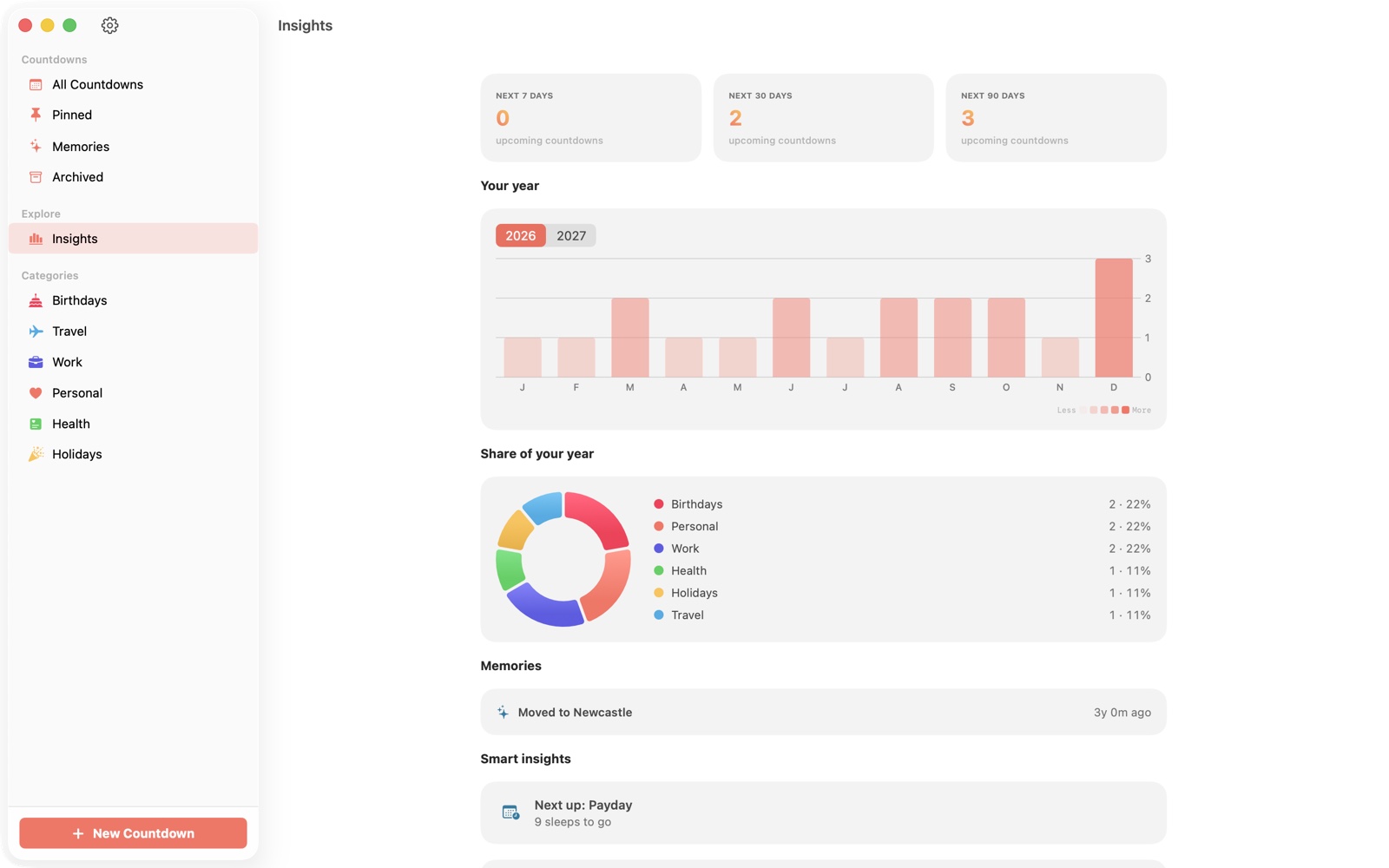 The Insights screen in Dayception for Mac: tiles counting the next 7, 30 and 90 days, a Your-year bar chart of events per month, a Share-of-your-year donut by category, and a Memories row — 3 years since Moved to Newcastle.